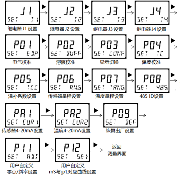 DMC500系列 智能變送/控制器電導(dǎo)率/濃度%(定制曲線g/L)分冊(cè)